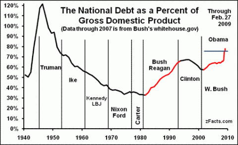 National-Debt-GDP[1]